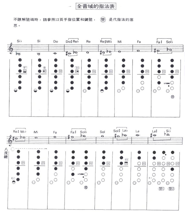 全音域指法表（1）