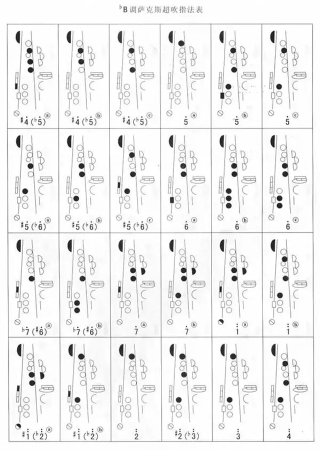 降B调萨克斯超吹指法表